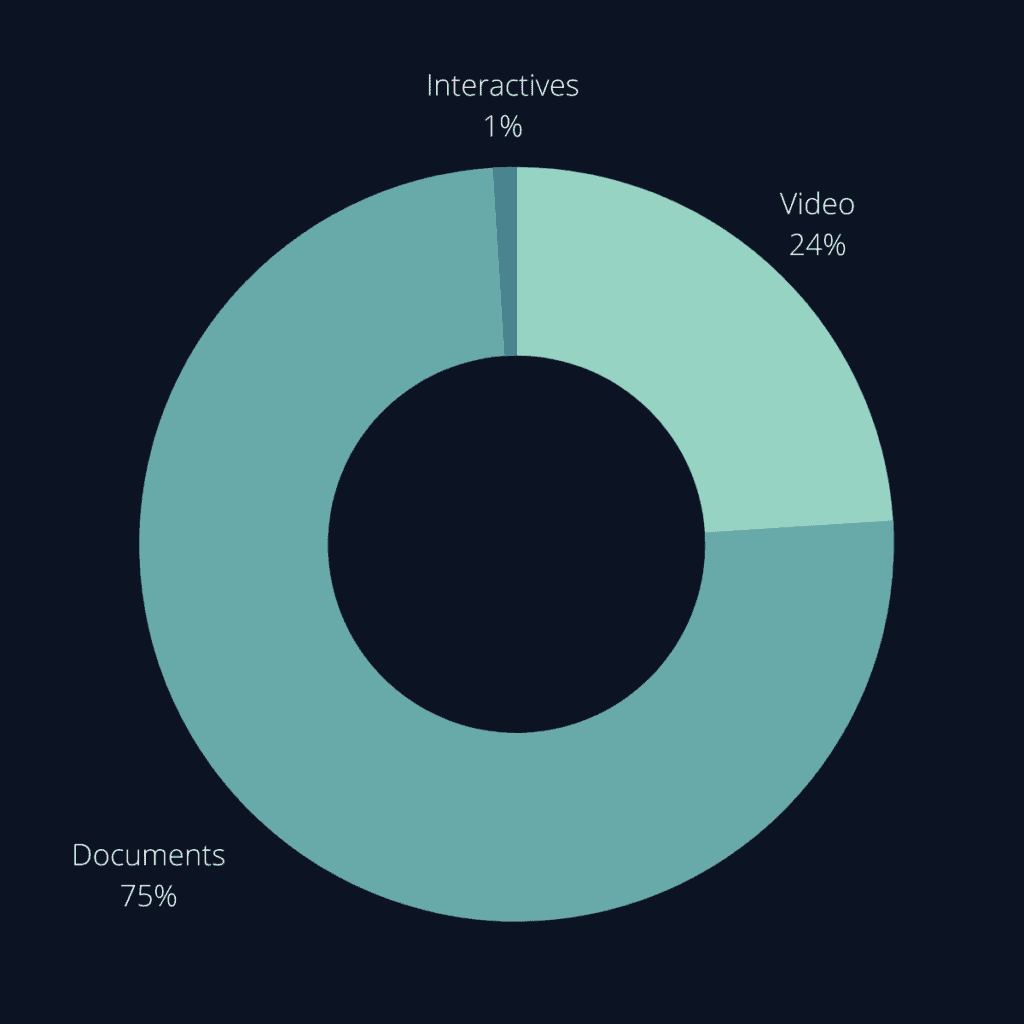Donut Chart - 75% documents, 24% videos, 1% interactives presented